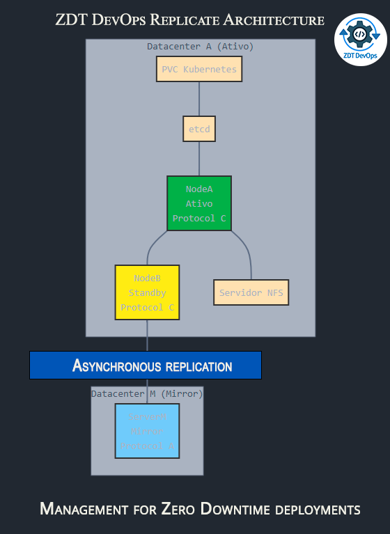 ZDT DevOps Replicate Architecture